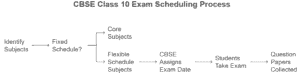 CBSE Exam Pattern Changes For Class 10 Students In 2026 – What You Need ...