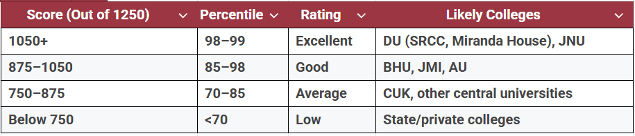 cuet ug 2025 good score