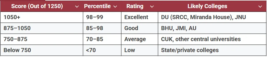 cuet ug 2025 good score