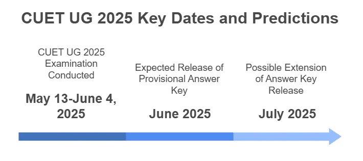cuet ug answer key 2025
