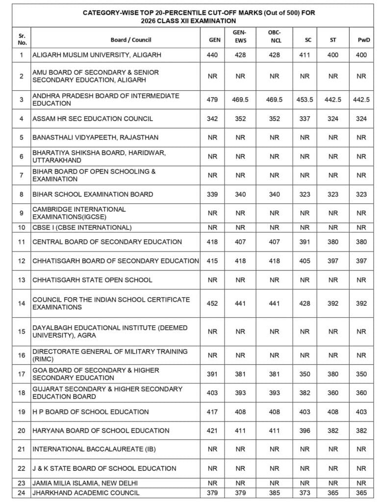 Eligibility for Central Sector Scholarship (CSSS) 2026 — Fresh & Renewal Criteria