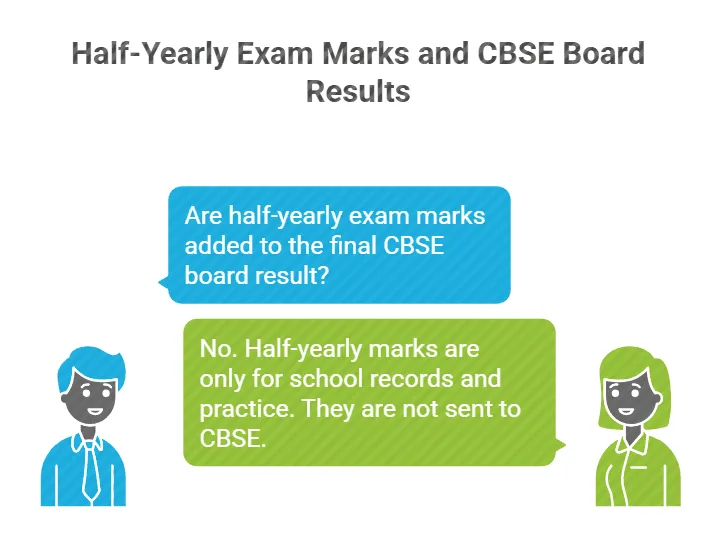 Are half-yearly exam marks added to the final CBSE board result?