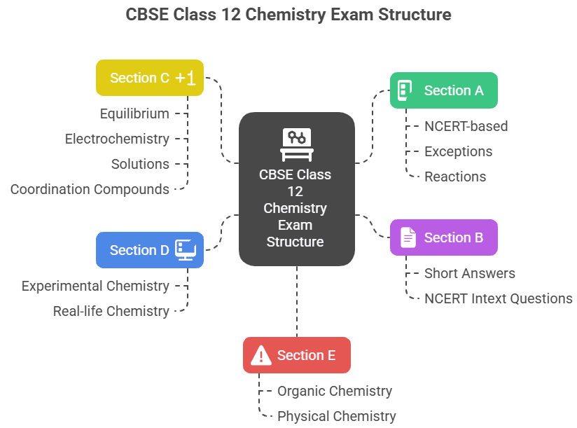 class 12 chemistry sample papers with solutions