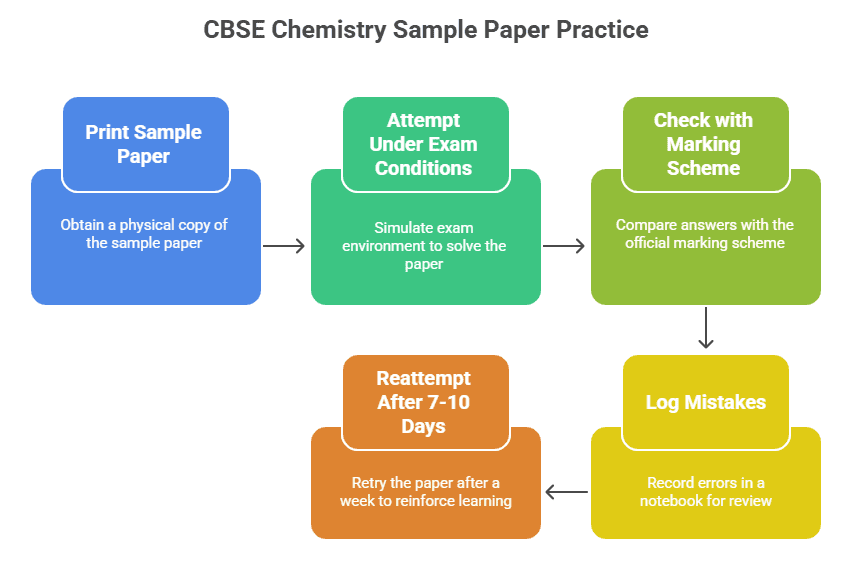 class 12 chemistry sample papers