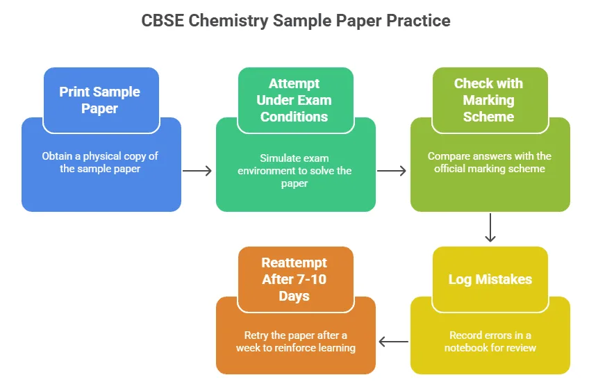 class 12 chemistry sample papers