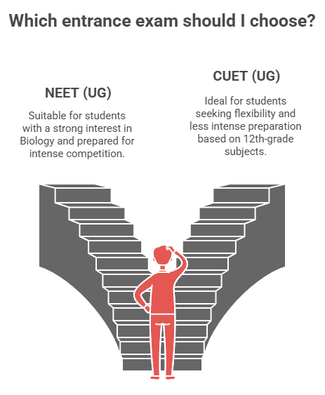 cuet ug vs neet ug
