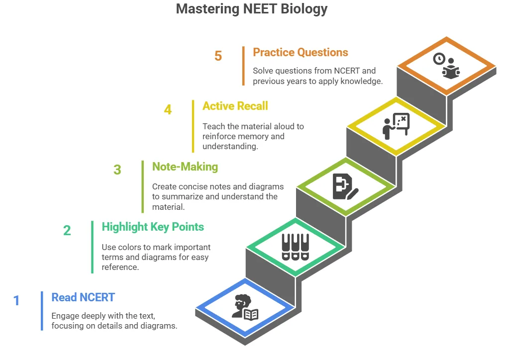 class 11 neet biology preaparation