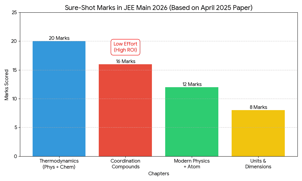 sure shot marks in jee main